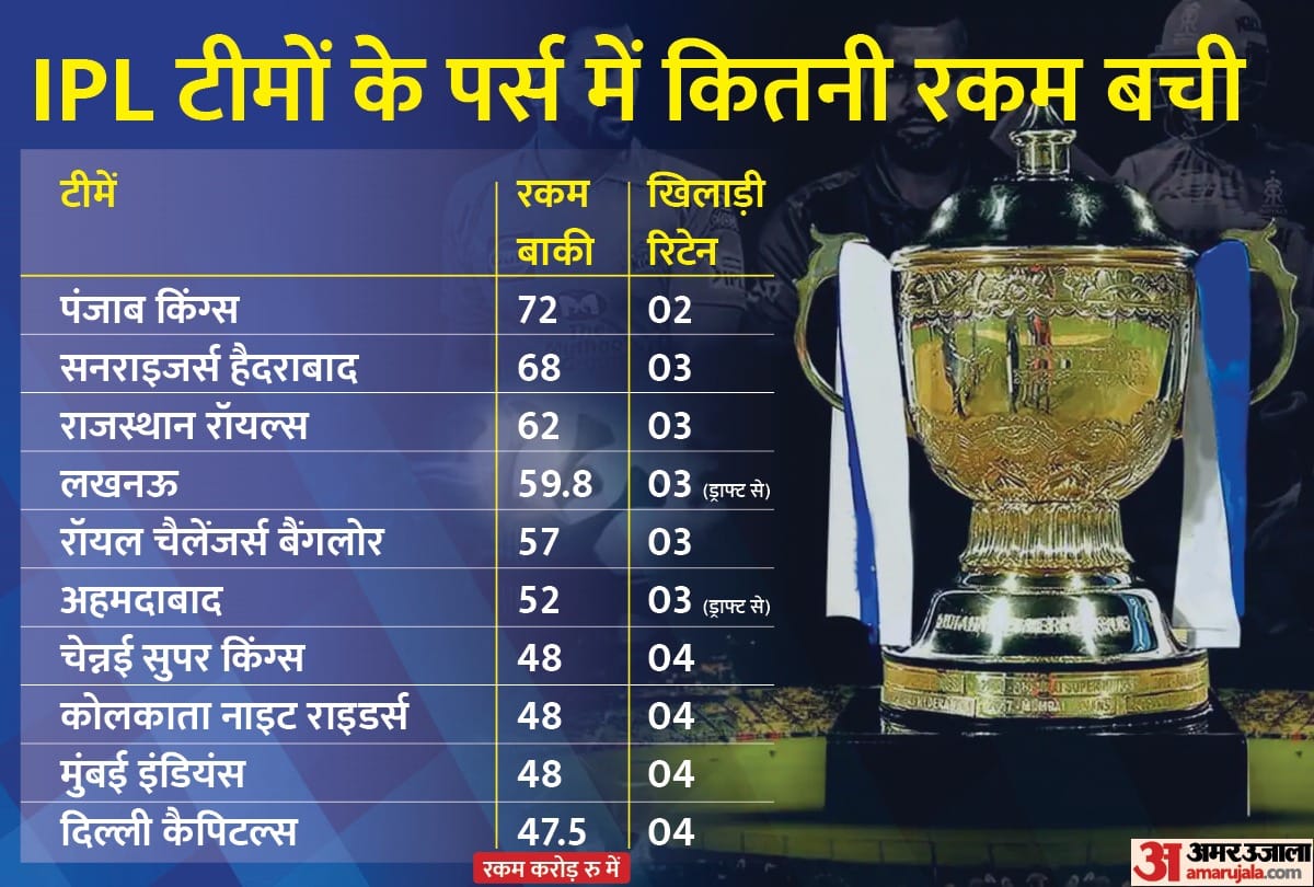 IPL 2022 Mega Auction: Punjab Kings has the highest amount left in IPL Purse, Delhi Capitals spended maximum amount on retaining players; Ahmedabad and Lucknow has this much amount