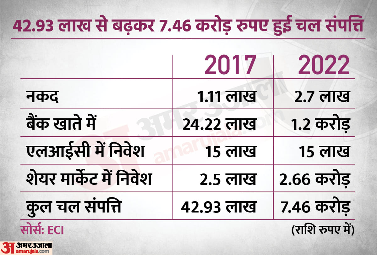 योगी कैबिनेट में मंत्री रहे संदीप सिंह का हलफनामा।