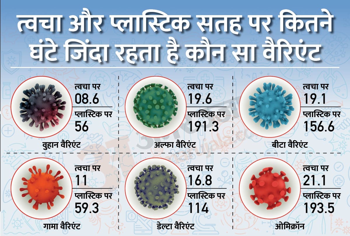 COVID19 Omicron survives much longer on Skin and Plastic surface than all other Coronavirus Variants says Japan study news and updates