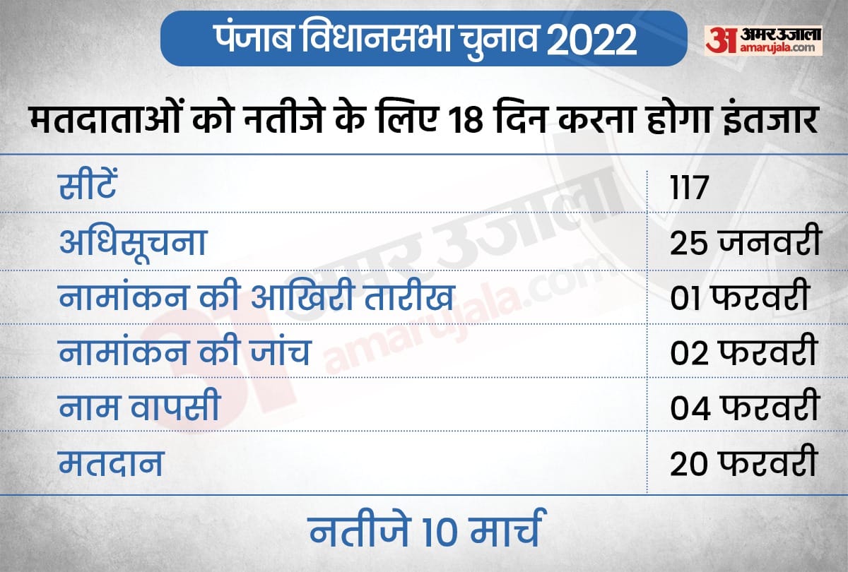 Punjab Election 2022 Date: Punjab Vidhan Sabha Polling Date, Election Result Date Full Schedule in Hindi