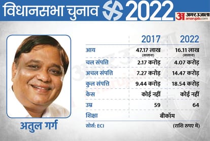 UP Election 2022 1st Phase 9 Ministers of the Yogi Government Assets Increased in 5 Years