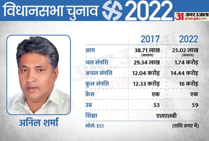 UP Election 2022 1st Phase 9 Ministers of the Yogi Government Assets Increased in 5 Years