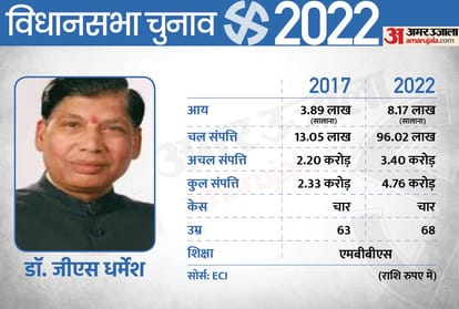 UP Election 2022 1st Phase 9 Ministers of the Yogi Government Assets Increased in 5 Years