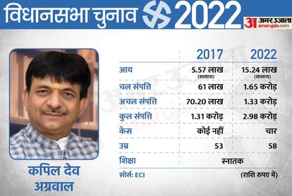 UP Election 2022 1st Phase 9 Ministers of the Yogi Government Assets Increased in 5 Years
