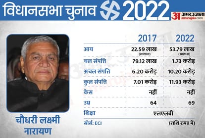 UP Election 2022 1st Phase 9 Ministers of the Yogi Government Assets Increased in 5 Years