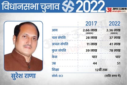 UP Election 2022 1st Phase 9 Ministers of the Yogi Government Assets Increased in 5 Years