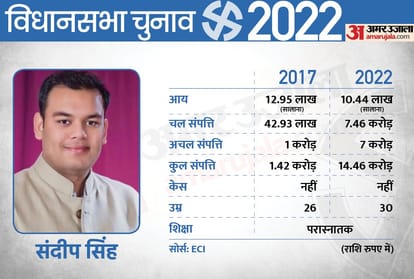 UP Election 2022 1st Phase 9 Ministers of the Yogi Government Assets Increased in 5 Years