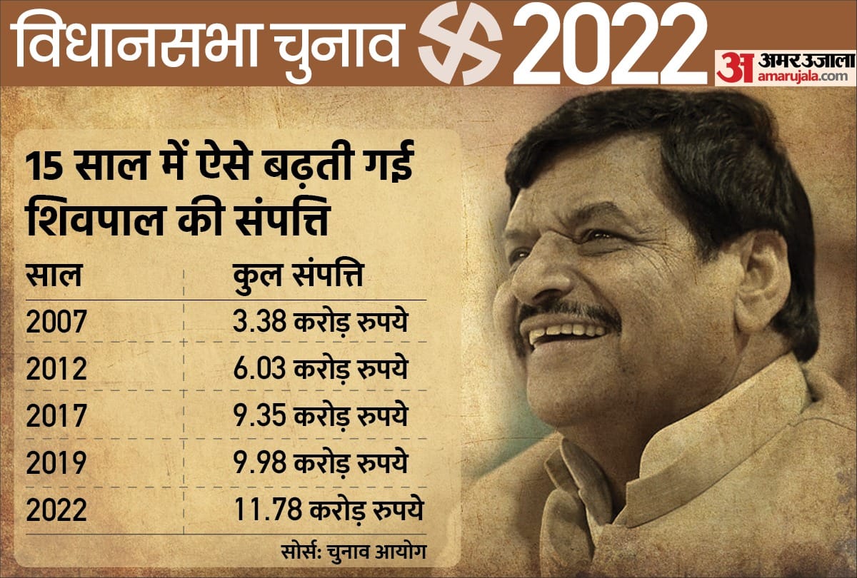 UP Election 2022: Know How Much Shivpal Singh Yadav Net Worth Increased in 15 Years, SP Candidate from Etawah Jaswant Nagar