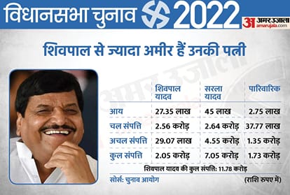 UP Election 2022: Know How Much Shivpal Singh Yadav Net Worth Increased in 15 Years, SP Candidate from Etawah Jaswant Nagar
