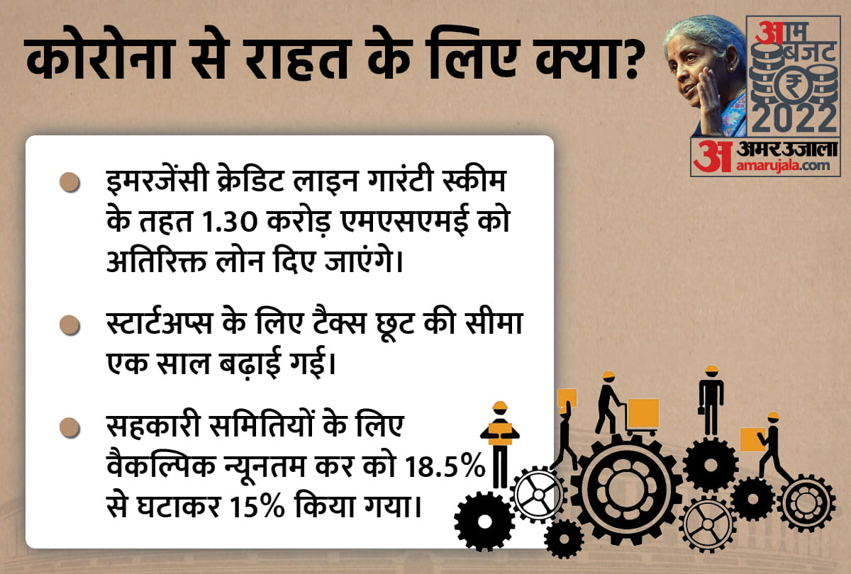 Budget 2022 What Government Announces Relief Package to Support Indian Economy for Troubled COVID-19 Pandemic