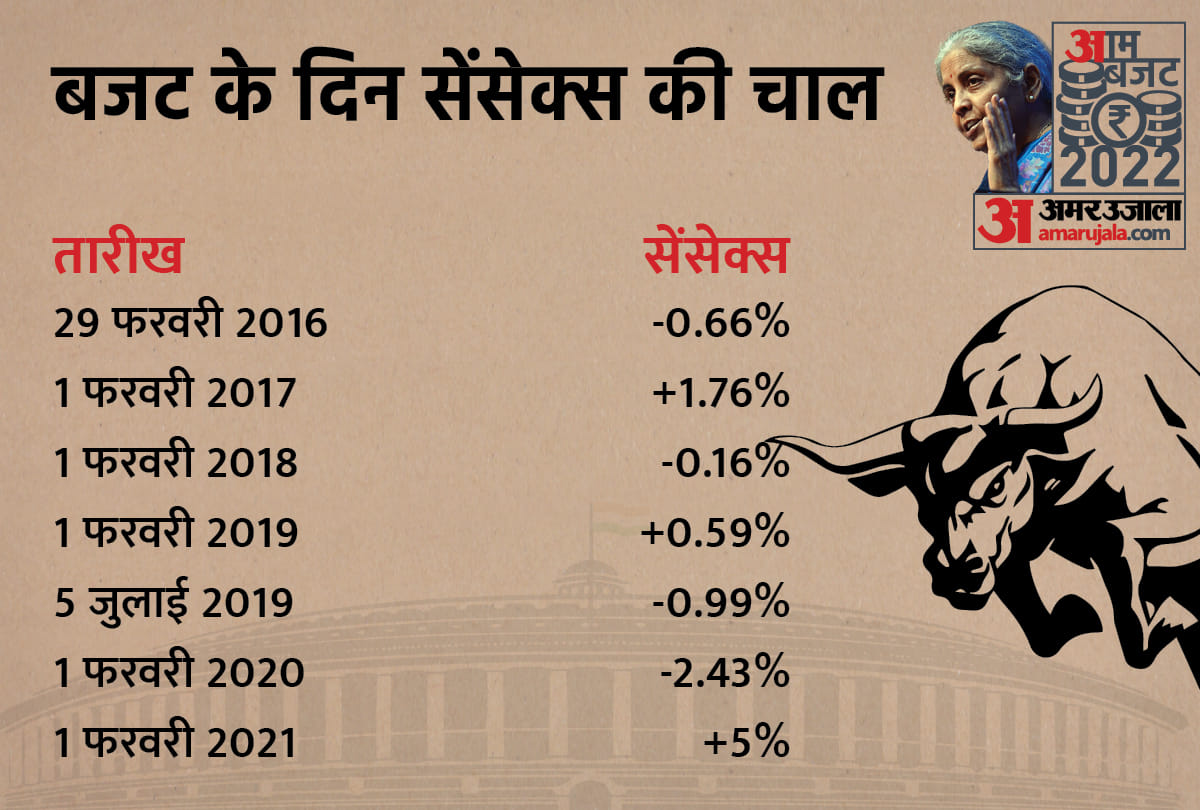 stock market status now know how much Sensex and Nifty Gained or Lost after Budget 2022 speech news and updates