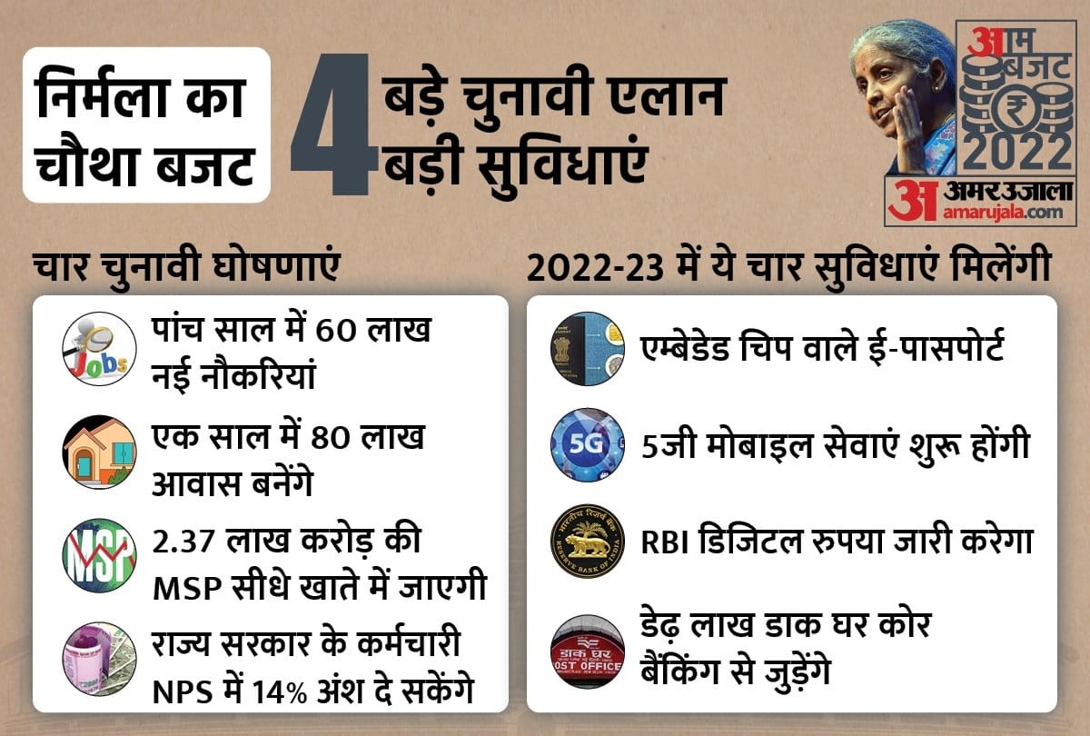 Shock to the common man but 60 lakh new jobs will be created understand the budget 2022 in 22 points here