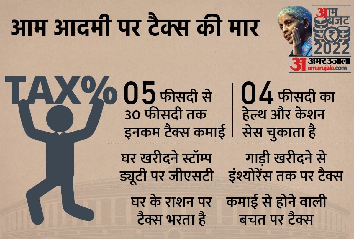 Budget 2022 life of a common man is passing while paying taxes know where it gets hit