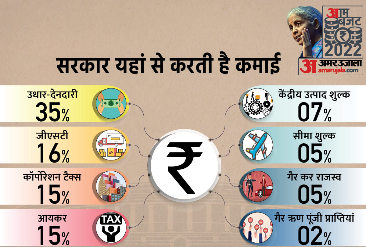 Governments Ledger account Money raised from debt lost in interest get complete information here