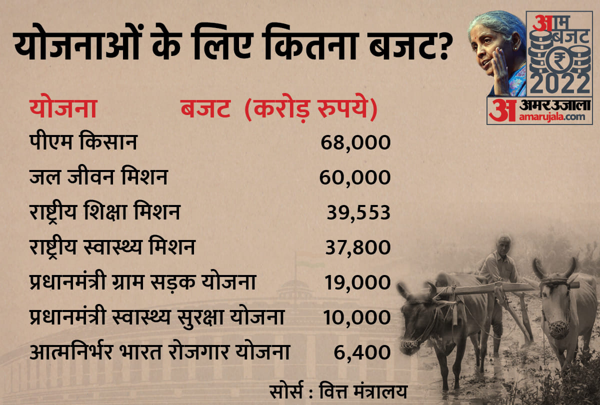 Budget 2022: Modi Govt Policies Get Highest Budget PM Awas Yojana, PM Kisan, Atmanirbhar Bharat, Swasthya Suraksha Yojana, News in Hindi