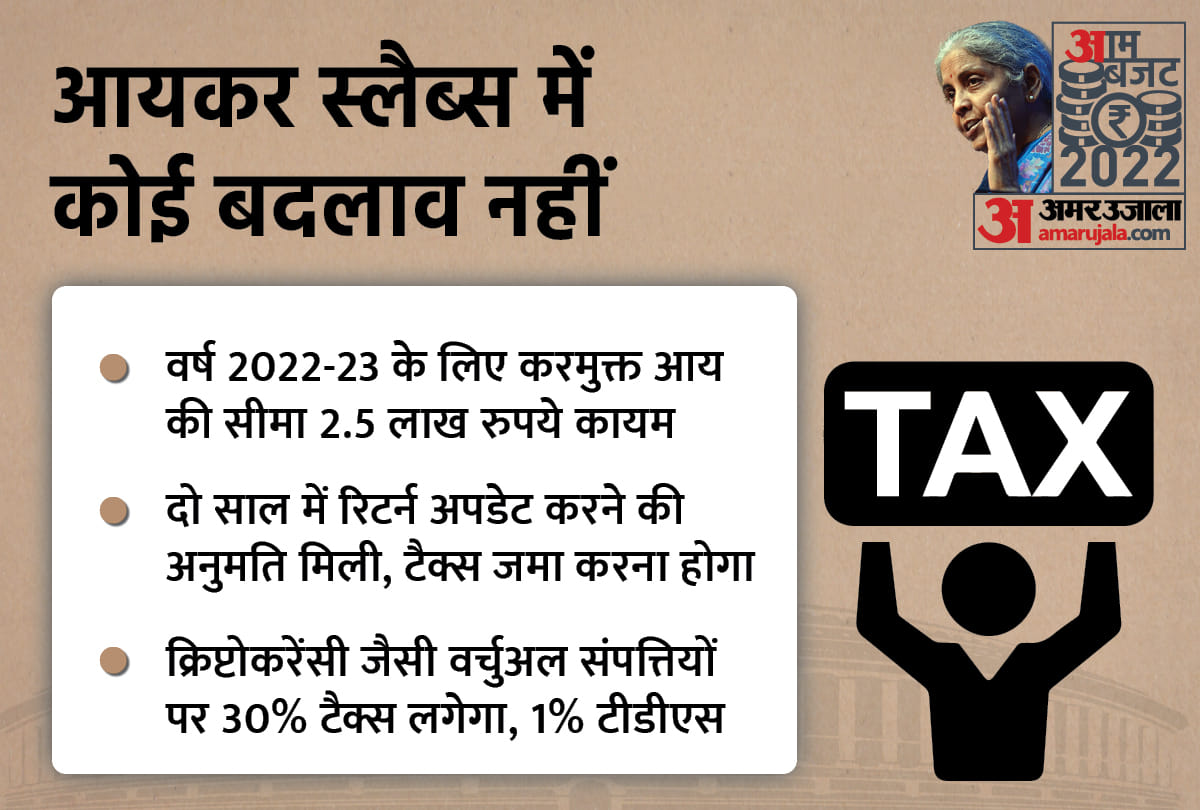Budget 2022 Income Tax Changes: No Change in Income Tax Slabs, Budget Personal Tax News Updates in Hindi