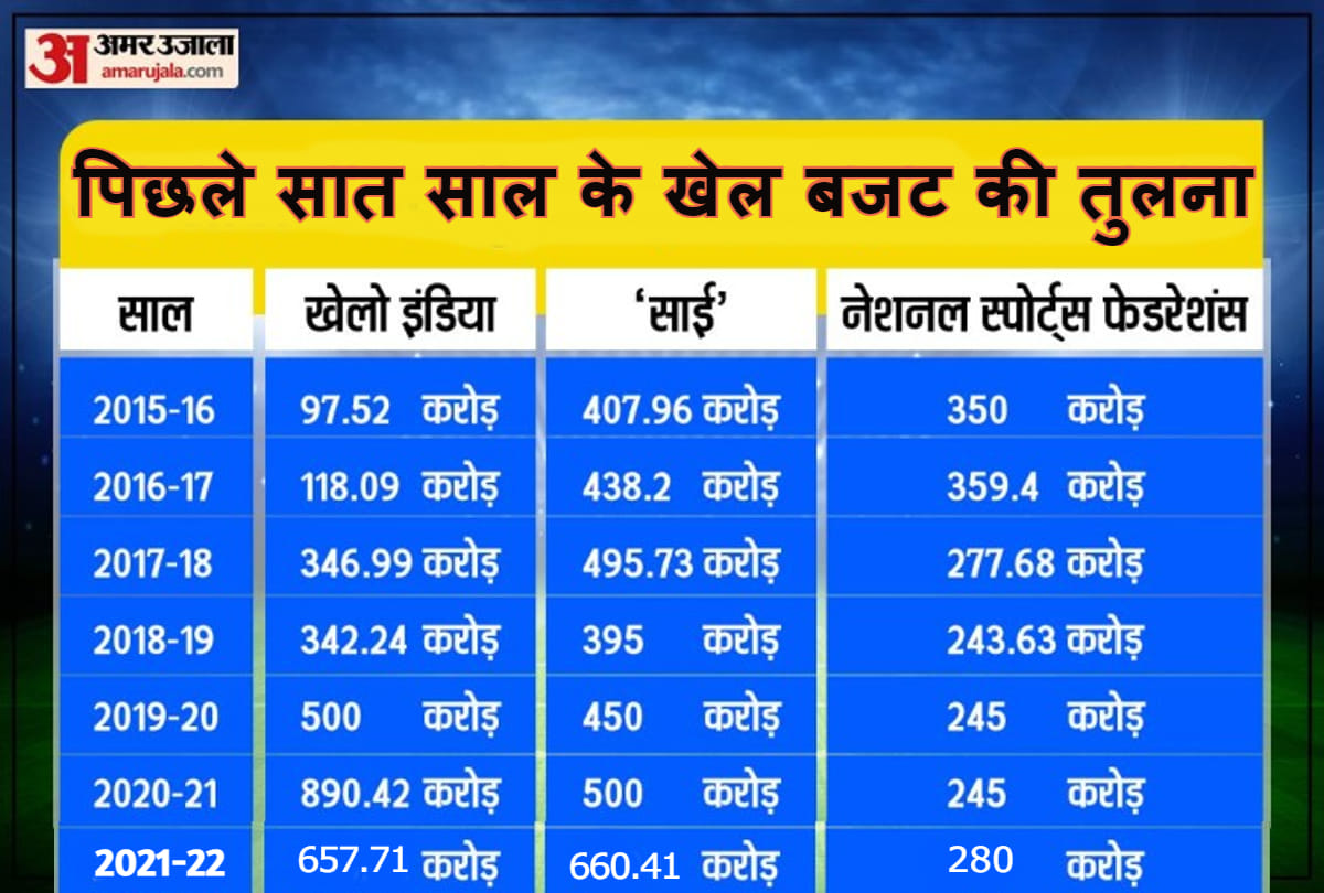 Sports Budget: Budget for Sports in 2021-22 comparision with budget in 2020 and what will be the new budget in 2022-23