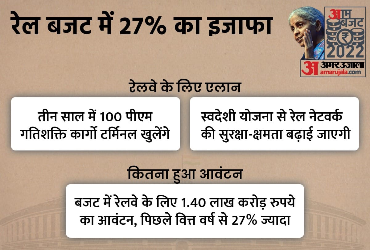 Budget 2022 Finance Minister announces 400 new generation Vande Bharat trains to be brought within 3 years news and updates