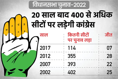 UP Election 2022 Congress Contesting on 400 Seats in Uttar Pradesh Vidhan Sabha Chunav News in Hindi