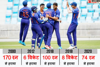 IND U19 vs AUS U19 Semifinal: India in final, defeated Australia by 96 runs in U19 World Cup 2022 Semi Final Match at Antigua Cricket News Updates in Hindi