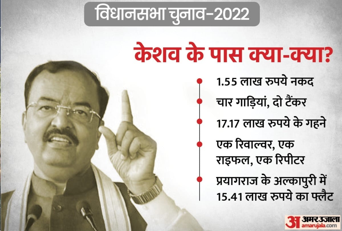 UP Deputy CM Keshav Prasad Maurya Net Worth Nomination Affidavit for UP Election 2022 News in Hindi