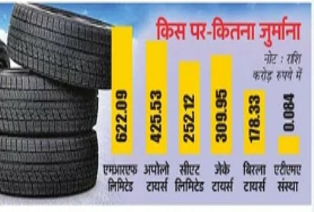 Five companies fined Rs 1788 crore for making tire prices expensive