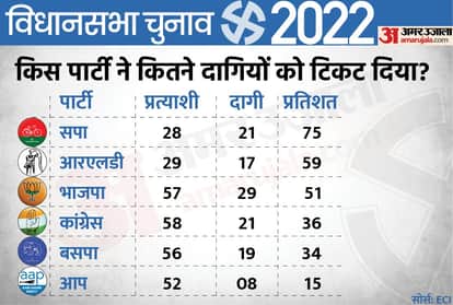 UP 1st Phase Election 2022: Five Most Criminal Records Candidates of First Phase Election in UP