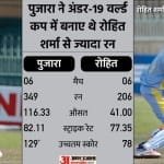 U19 World Cup: चेतेश्वर पुजारा और रोहित शर्मा