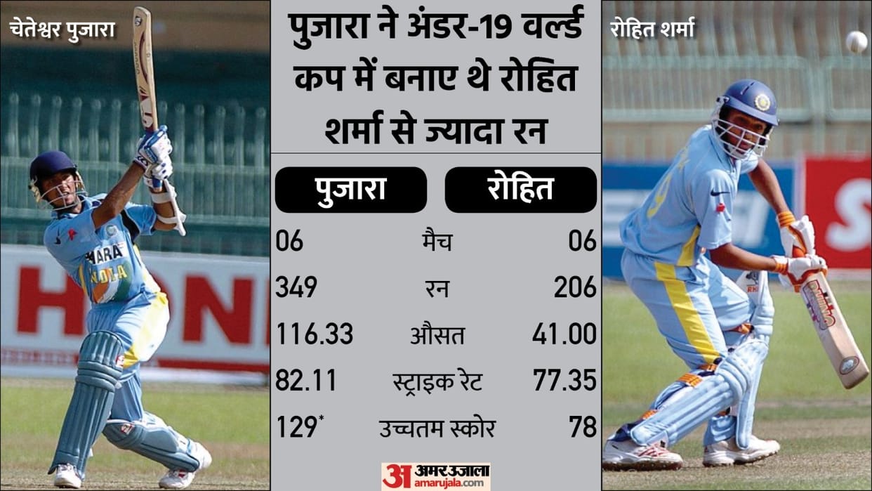 under 19 cricket world cup cheteshwar pujara big record which not broken by virat kohli prithvi shaw and rohit sharma