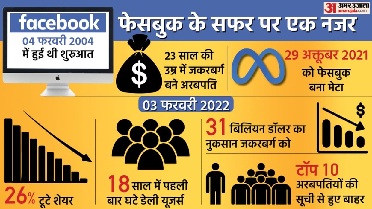 Facebool latest news Update  know the full history from the beginning till now