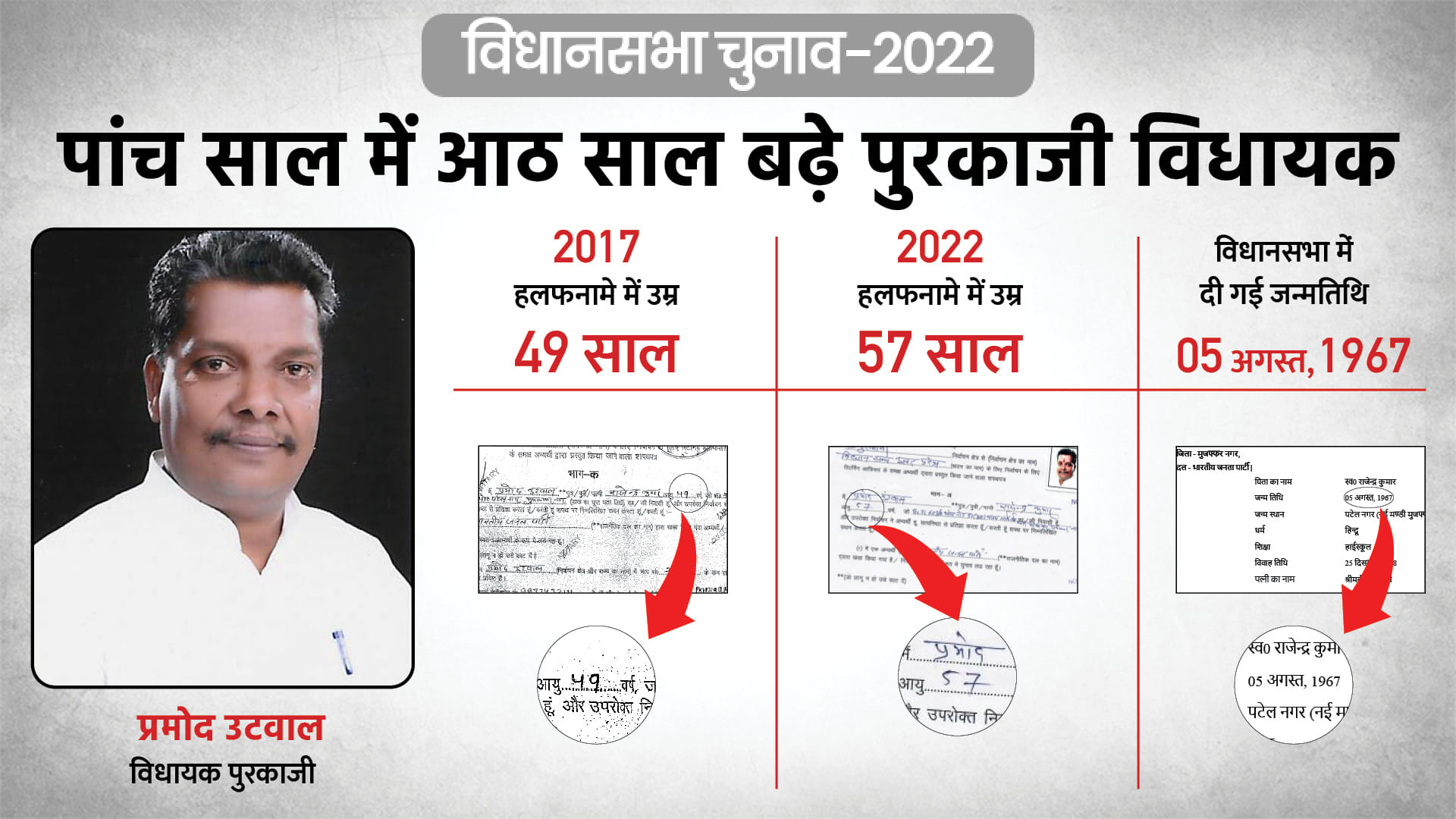 up election first phase election 2022 12 candidates age increase in 5 years news in hindi