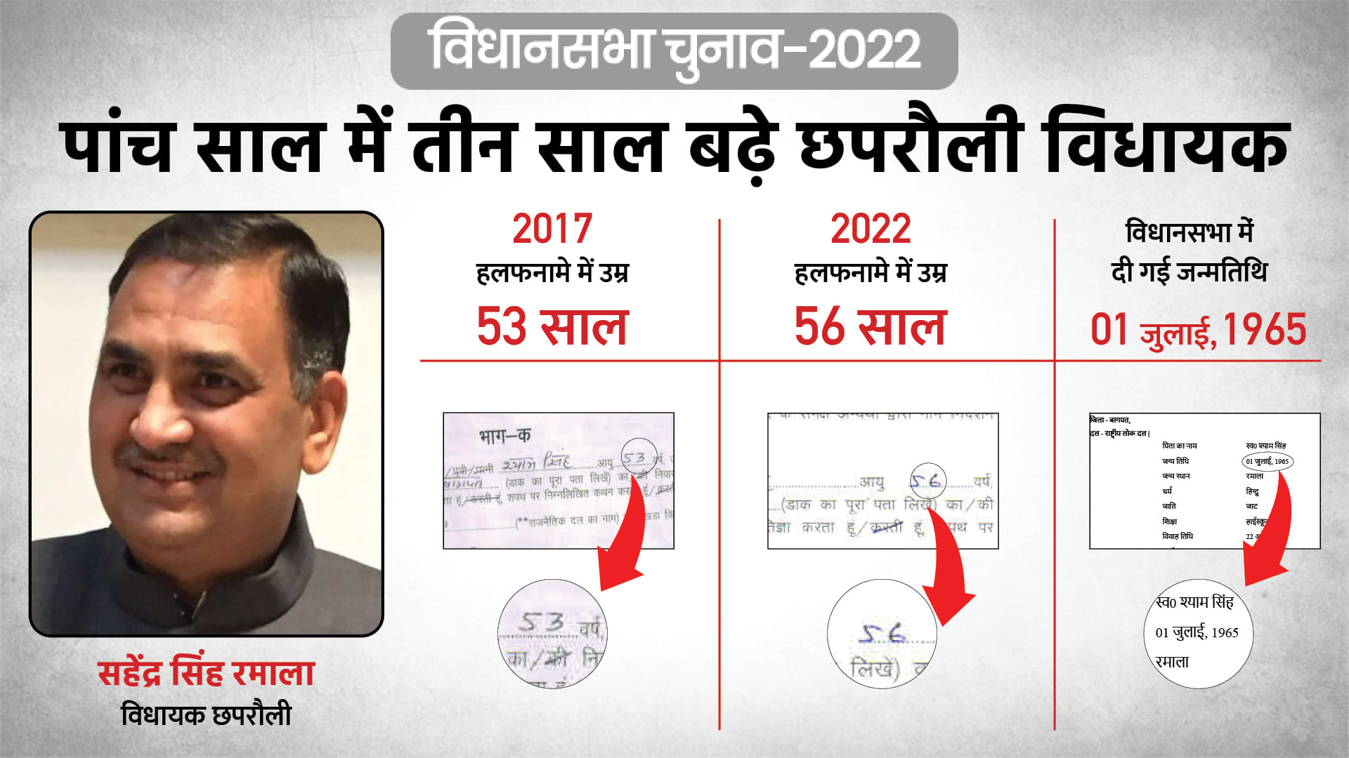 up election first phase election 2022 12 candidates age increase in 5 years news in hindi