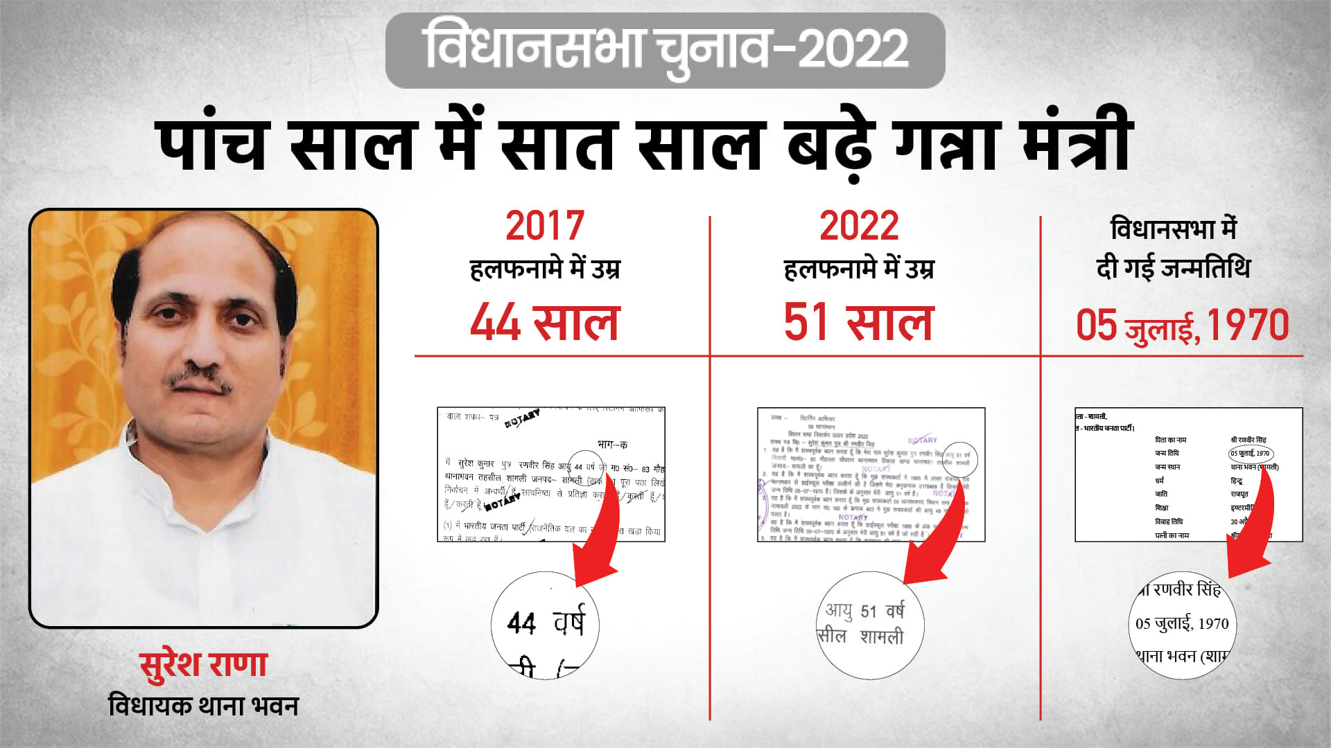 up election first phase election 2022 12 candidates age increase in 5 years news in hindi