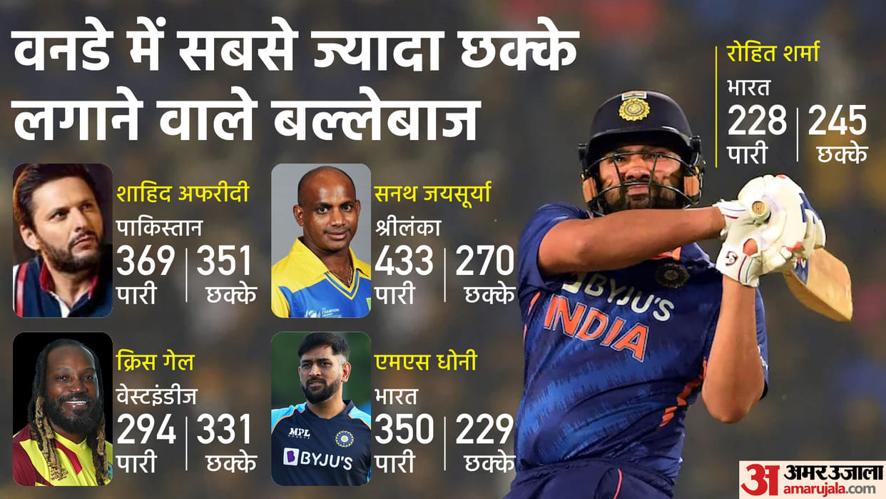 India vs West Indies: Rohit Sharma On The Brink Of Becoming 1st Indian To Reach 250 sixes in ODI Cricket, eyes on Jayasuriya Afridi record