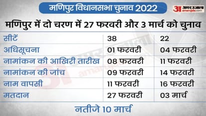 Manipur Election 2022 an interesting situation has arisen in the elections in Manipur