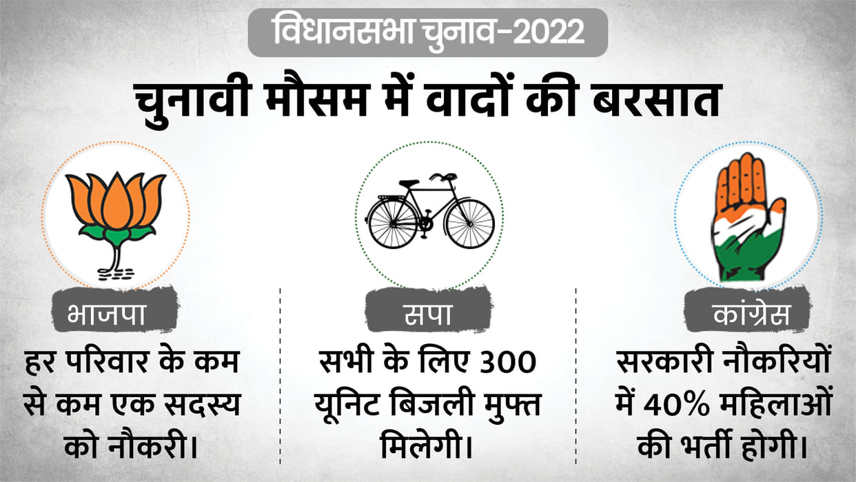 UP Election 2022 Manifesto of  bjp sp and congress Parties Promises for Farmers Youth and Women