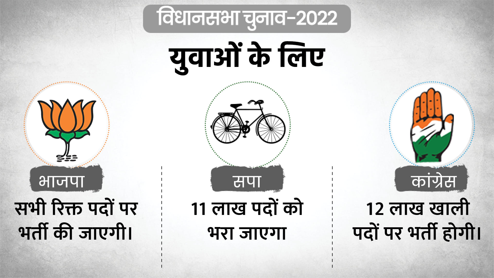 UP Election 2022 Manifesto of  bjp sp and congress Parties Promises for Farmers Youth and Women