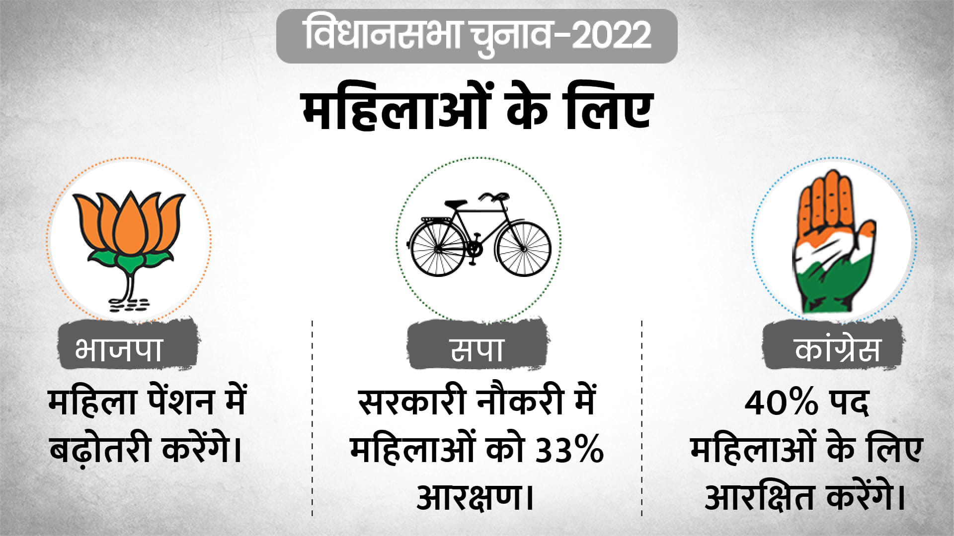 UP Election 2022 Manifesto of  bjp sp and congress Parties Promises for Farmers Youth and Women