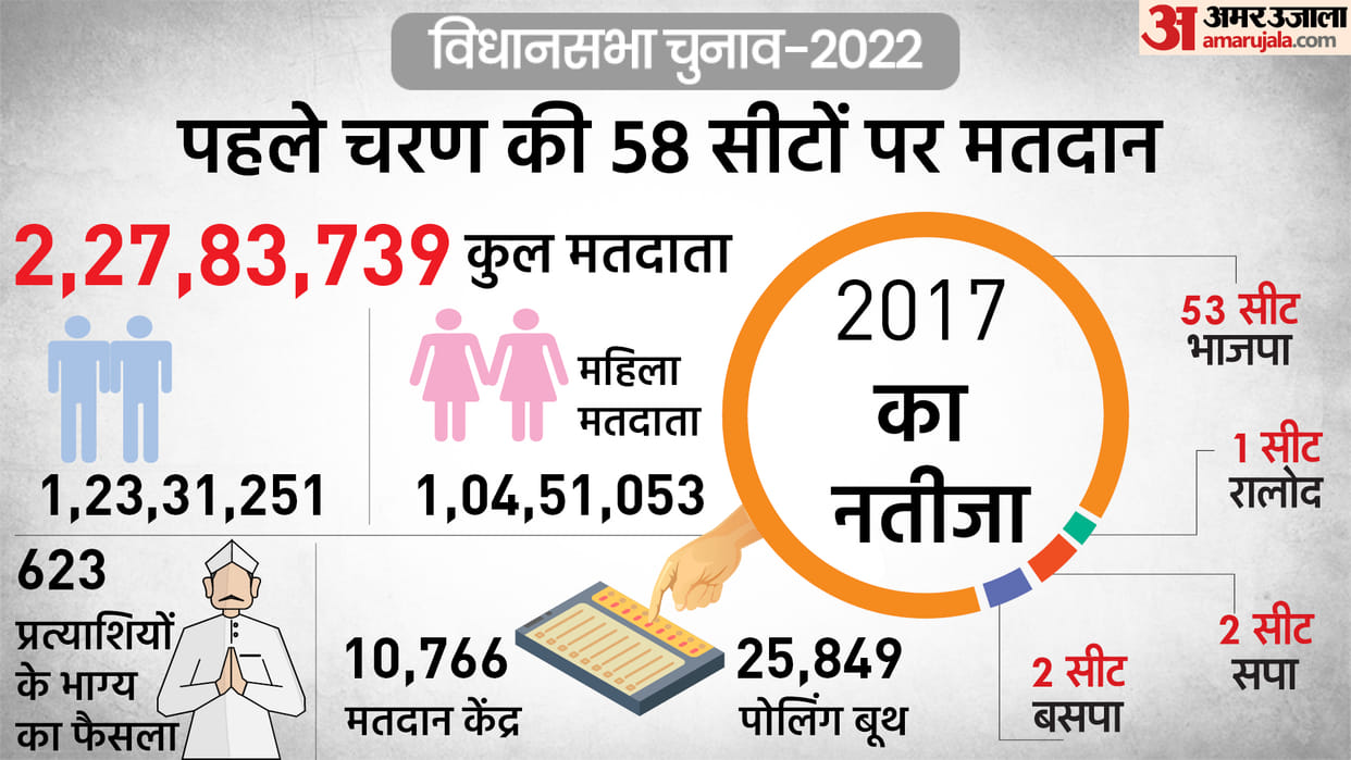 UP Election 2022 Phase 1 Polling on February 10 Full List of Constituencies Going for Polls Candidates