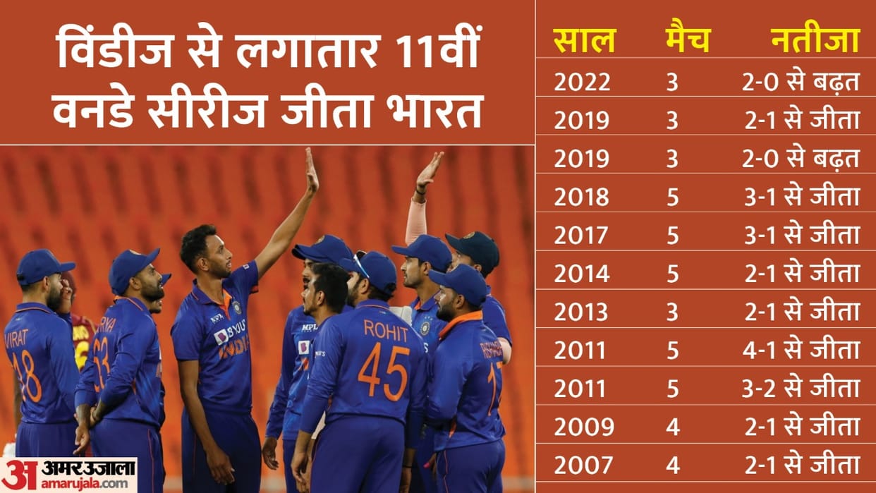 IND vs WI India beats West Indies in 2nd Odi by 44 Runs took an invincible lead in series Prasidh Krishna Suryakumar Yadav became star of the match