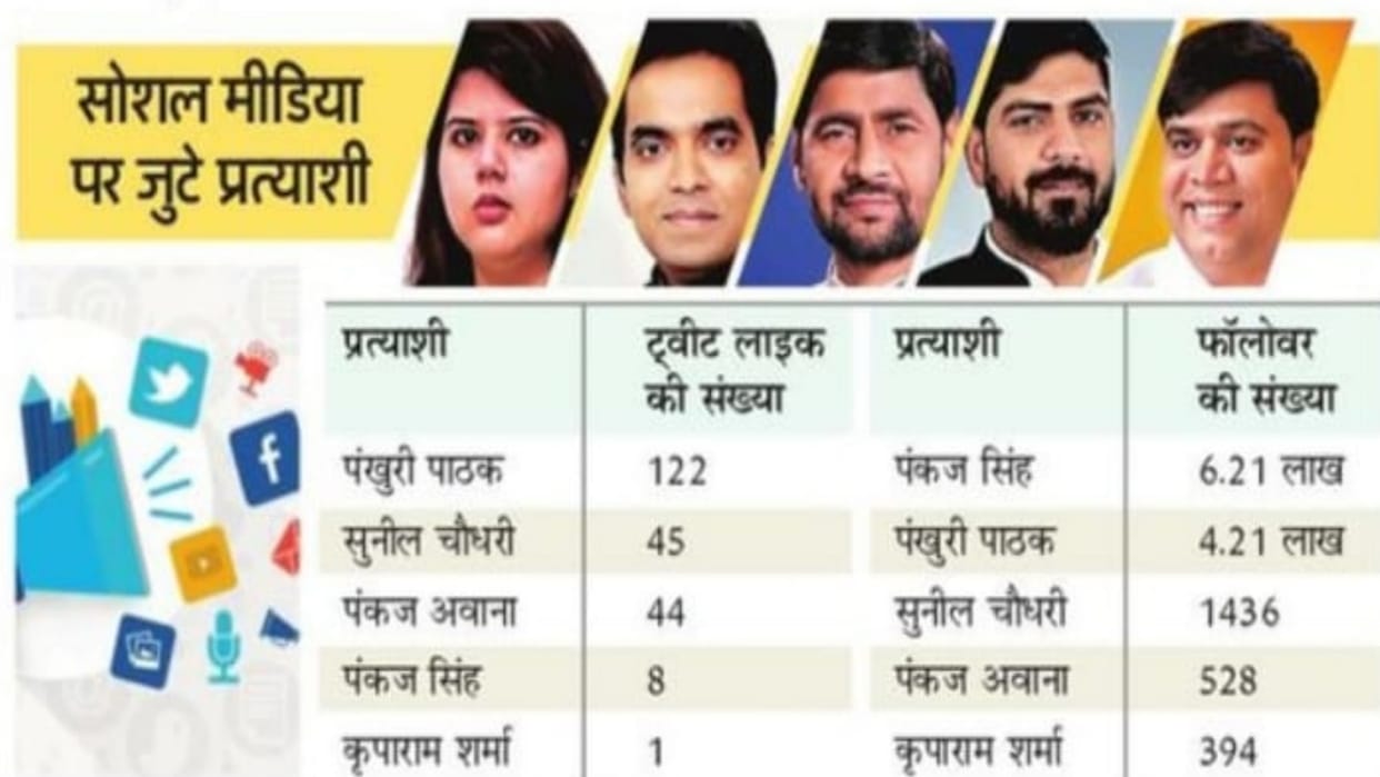 UP Election 2022 Competition on social media, candidates are putting full emphasis