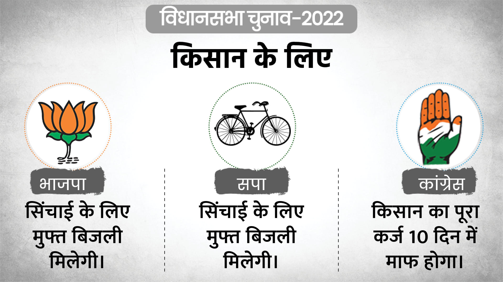 UP Election 2022 Manifesto of  bjp sp and congress Parties Promises for Farmers Youth and Women