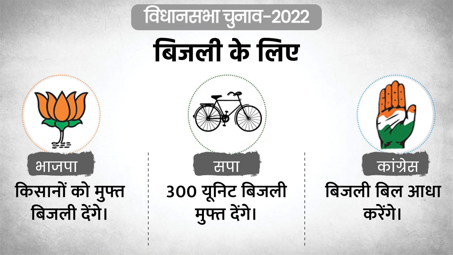 UP Election 2022 Manifesto of  bjp sp and congress Parties Promises for Farmers Youth and Women