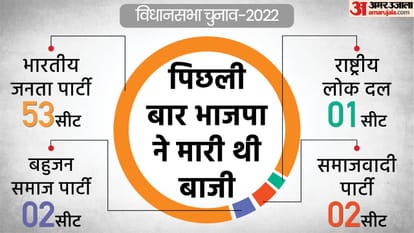 Uttar Pradesh Election Phase 1 Voting: Check Poll Timing, Candidate Name, Full Details
