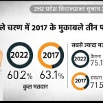 अंतिम आंकड़े आना अभी बाकी है।