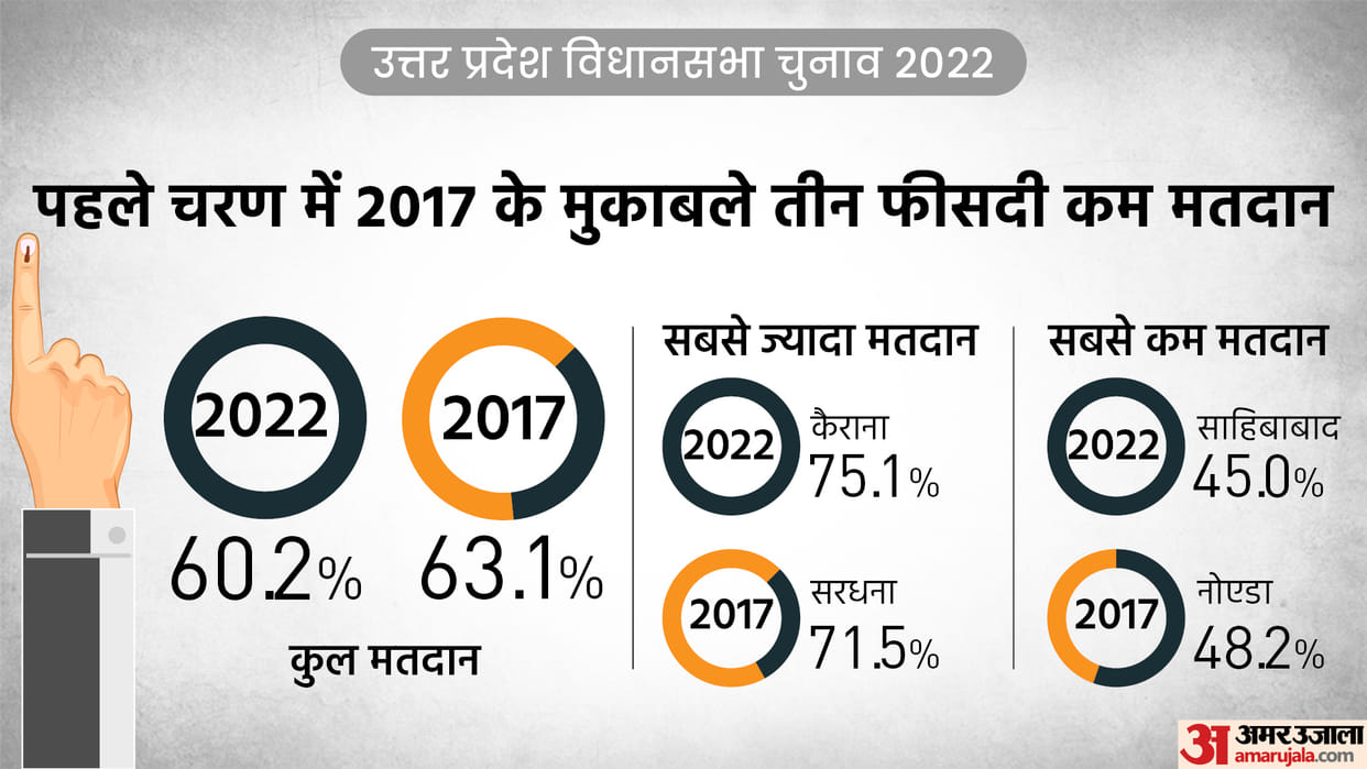 UP Election 1st Phase Voting Ends Know-How Is Voting Percentage in Comparison to 2017