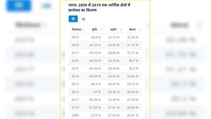Unemployment In India Post Covid-19, Agriculture is Solution of Unemployment Rate