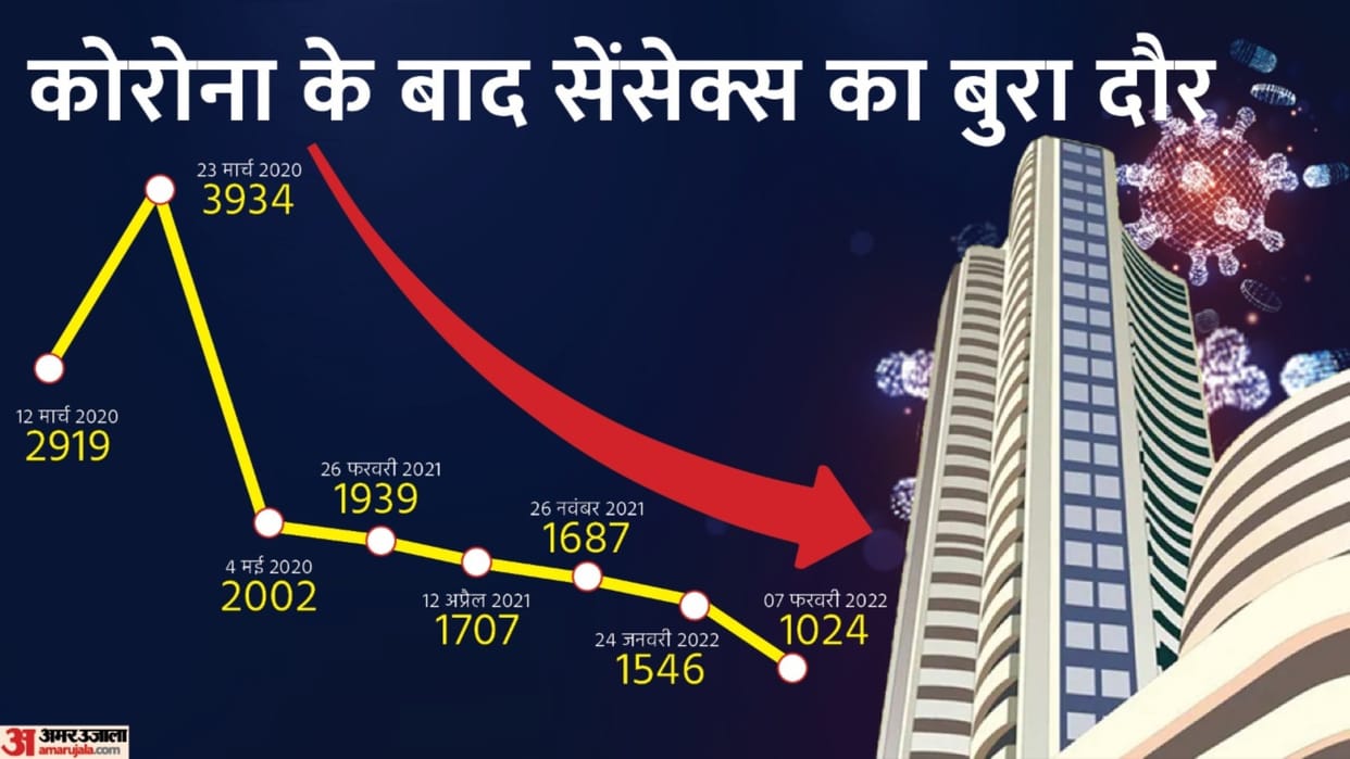 Sensex saw the third major fall in new year 2022 know here when it crashed after coming to Corona