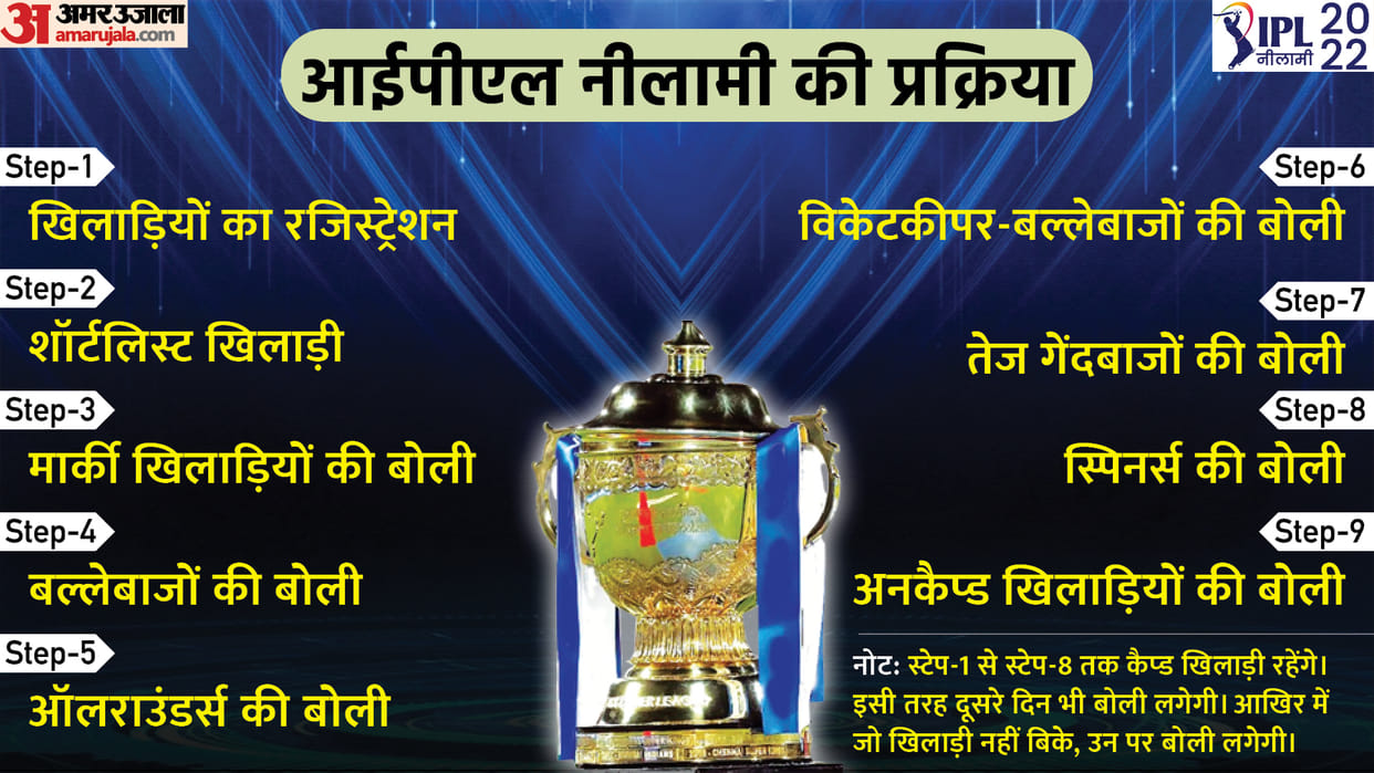 IPL Mega Auction 2022 Rules And Bidding Process Corona Protocols Indian Premier League 15th Season Auction List Players List IPL Mega Auction Process