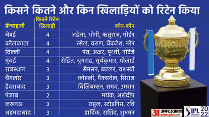 IPL 2022 Mega Auction Team Purse Remaining: Punjab Kings Has The Highest Amount Left in Purse, Know All Teams Purse Balance News in Hindi